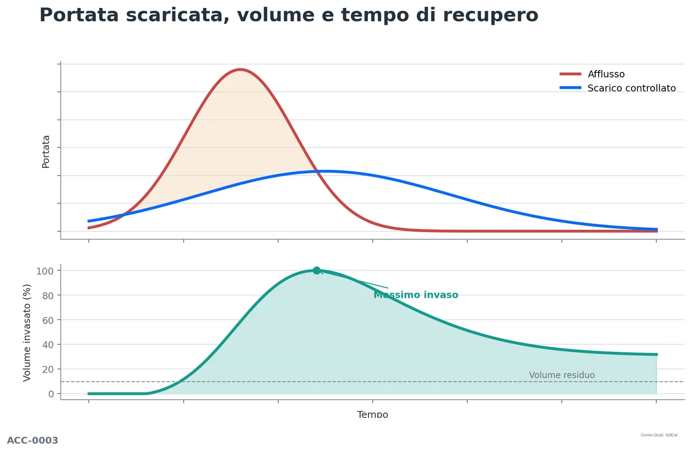 Grafici coordinati di portata entrante, portata uscente e volume di una vasca di laminazione.