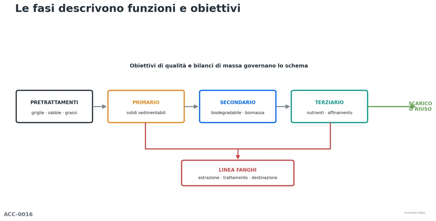 Schema funzionale delle fasi preliminare, primaria, secondaria e terziaria di un impianto di depurazione.
