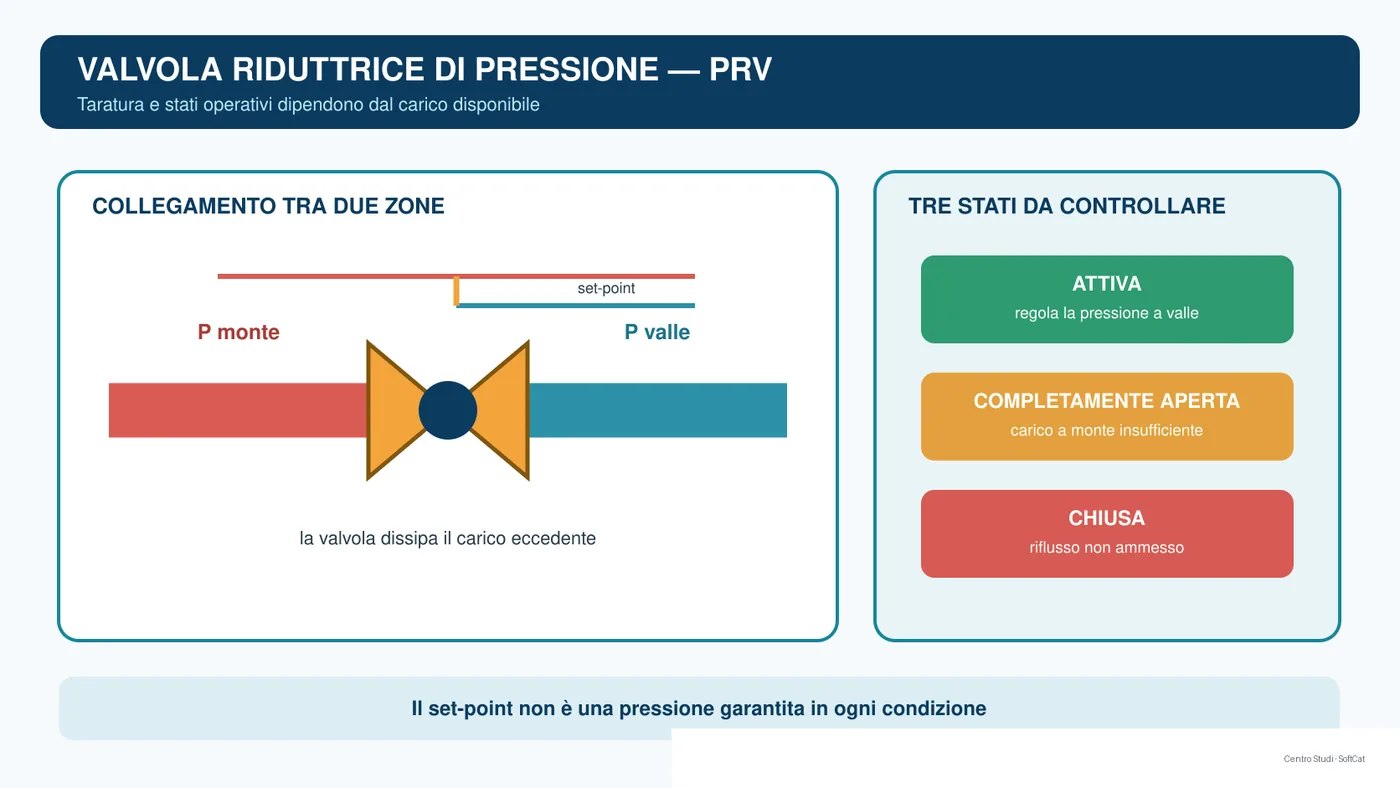 Schema di una PRV tra zona ad alta e bassa pressione con pressione a monte, taratura e pressione a valle.