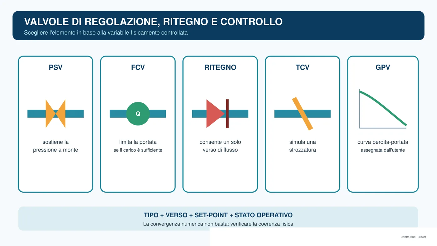 Schema delle principali valvole modellabili in una rete acquedottistica con variabile controllata e verso del flusso.