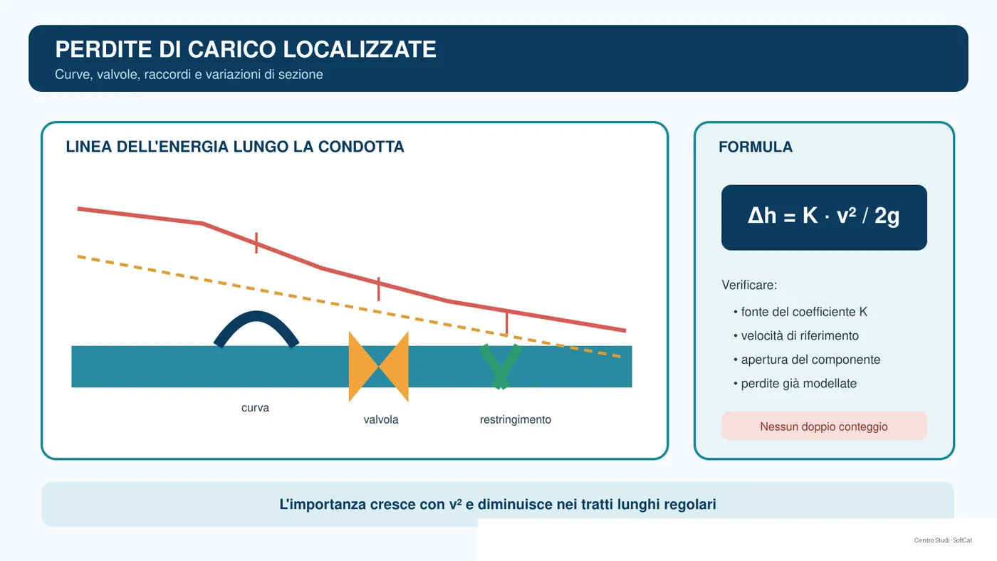 Linea dell'energia lungo una tubazione con curve, valvola e restringimento rappresentati tramite coefficienti K.