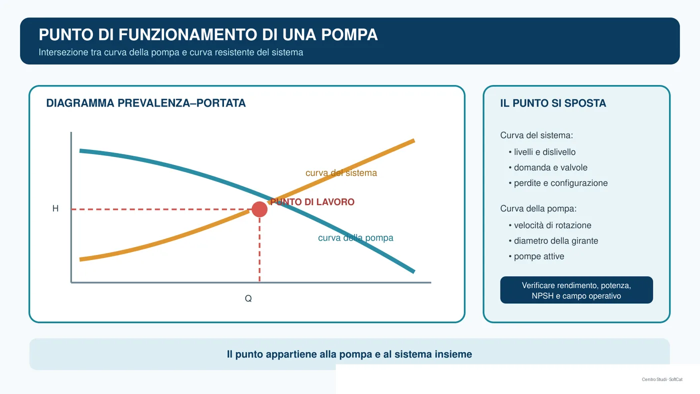 Grafico prevalenza-portata con curva della pompa, curva dell'impianto e punto di funzionamento.