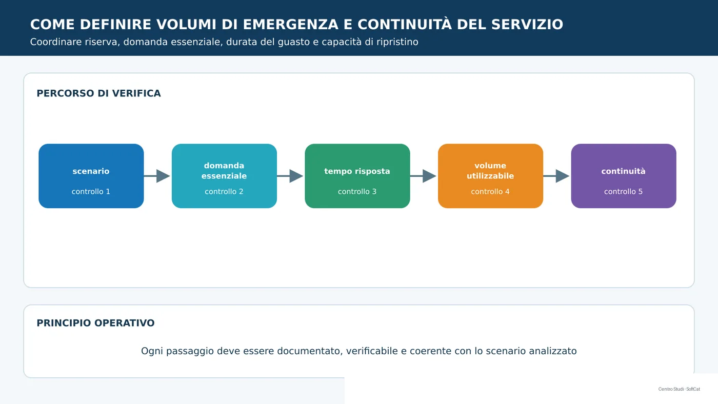 Schema tecnico: come definire volumi di emergenza e continuità del servizio.