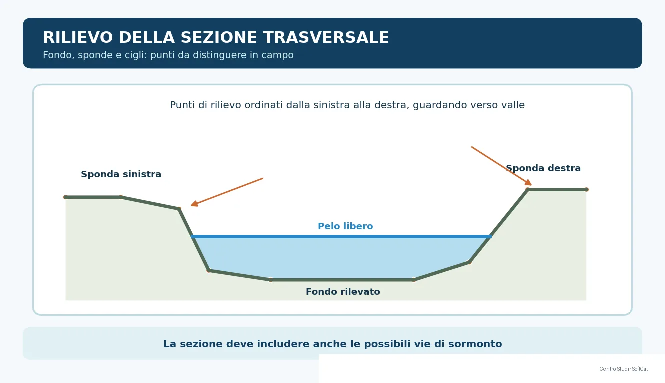 Sezione trasversale di un canale con fondo, sponda sinistra, sponda destra, cigli e punti di rilievo ordinati.