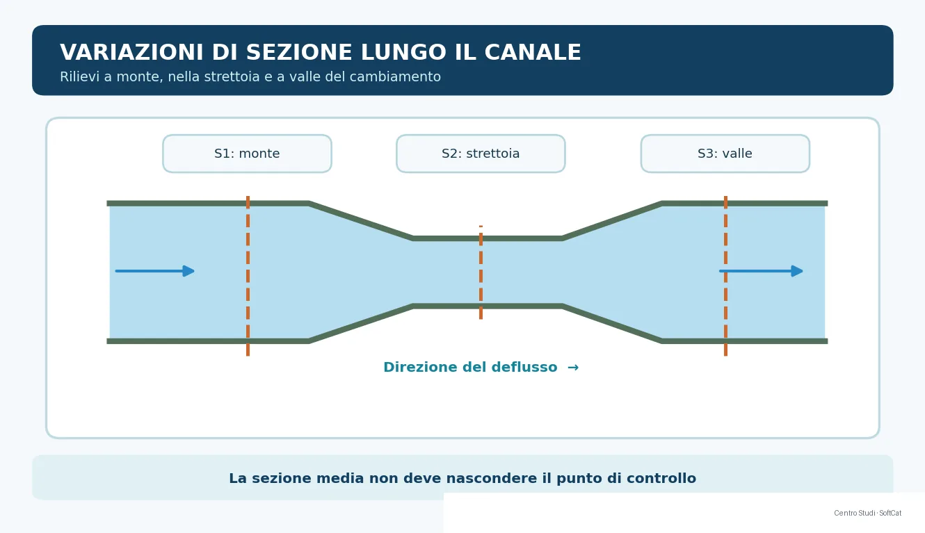 Planimetria schematica di un canale che si restringe e torna largo, con tre sezioni indicate prima, dentro e dopo il restringimento.