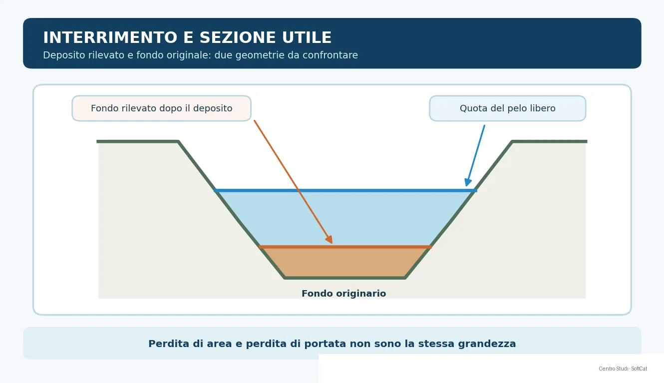Sezione trapezia con area di deposito nella parte bassa e pelo libero orizzontale, mostra la diminuzione della sezione bagnata.