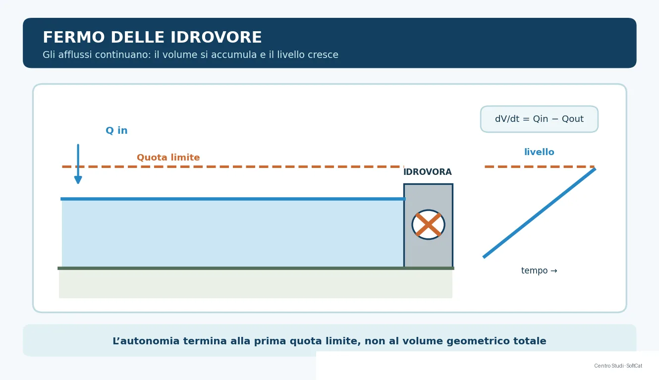 Schema di rete di canali con idrovora ferma, afflusso entrante e livello crescente nell'invaso di monte.