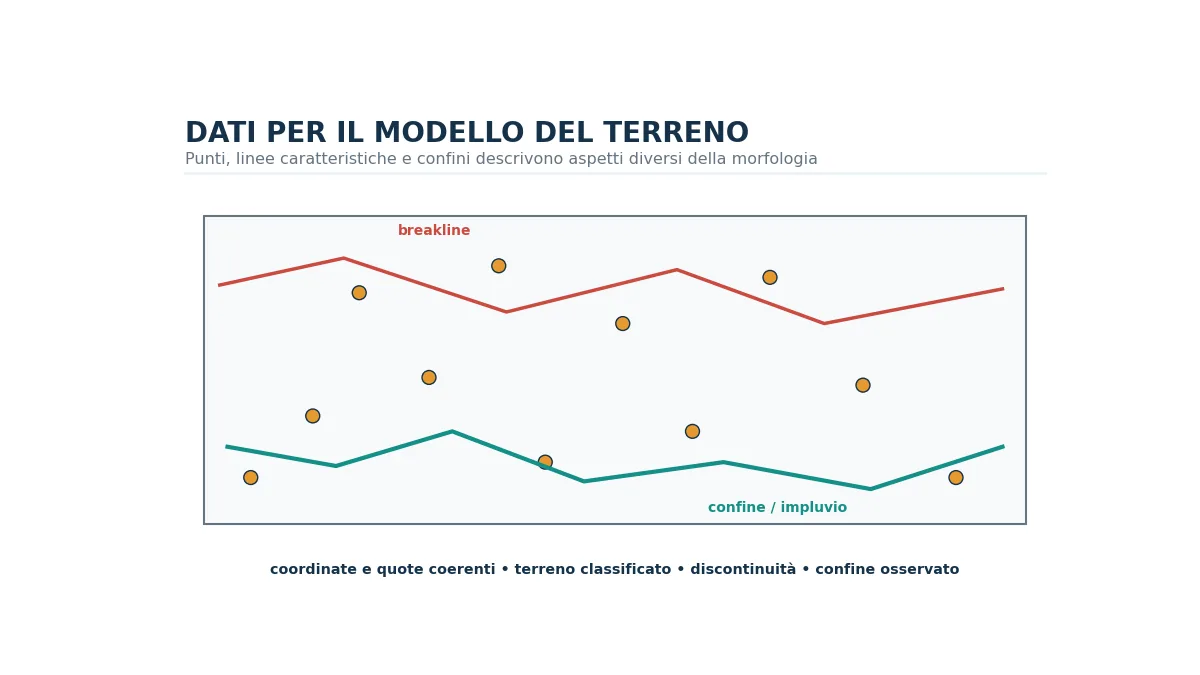 Schema dei dati necessari per preparare un modello digitale del terreno.