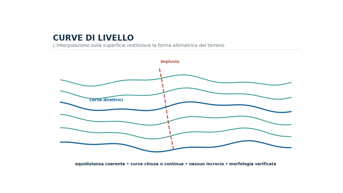 Modello del terreno con curve di livello, impluvio e curve direttrici.