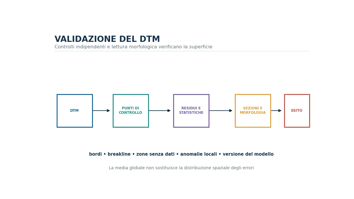 Flusso di validazione di un modello digitale del terreno con punti di controllo e residui.