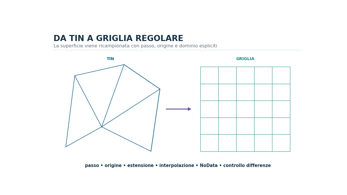 Confronto tra superficie TIN irregolare e griglia altimetrica regolare.