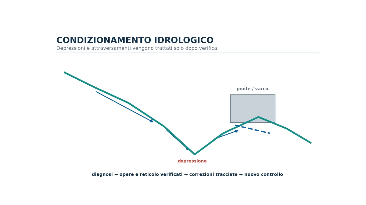 DTM con depressione, corso d'acqua, ponte e tombino sottoposti a condizionamento idrologico.