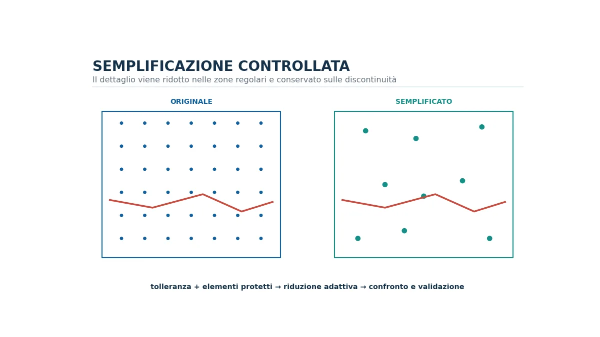 Confronto fra una TIN densa e una TIN semplificata con breakline preservate.