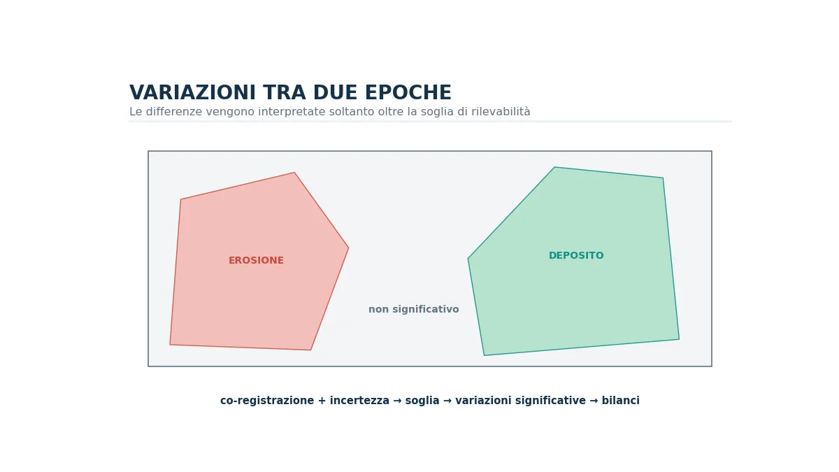 Confronto di due modelli del terreno con zone di erosione, deposito e variazione non significativa.