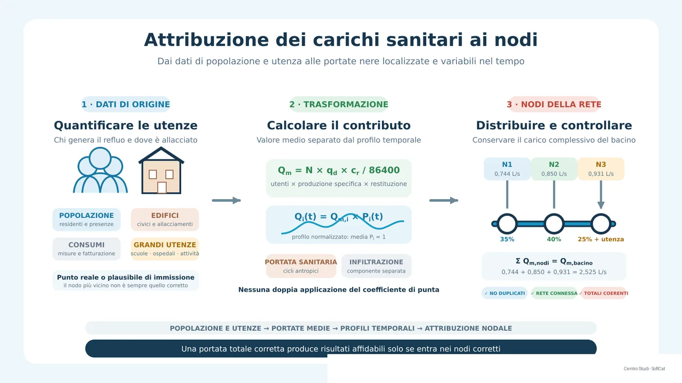 Schema che collega popolazione, edifici, consumi e utenze concentrate al calcolo delle portate nere e alla loro distribuzione nei nodi di una rete fognaria.