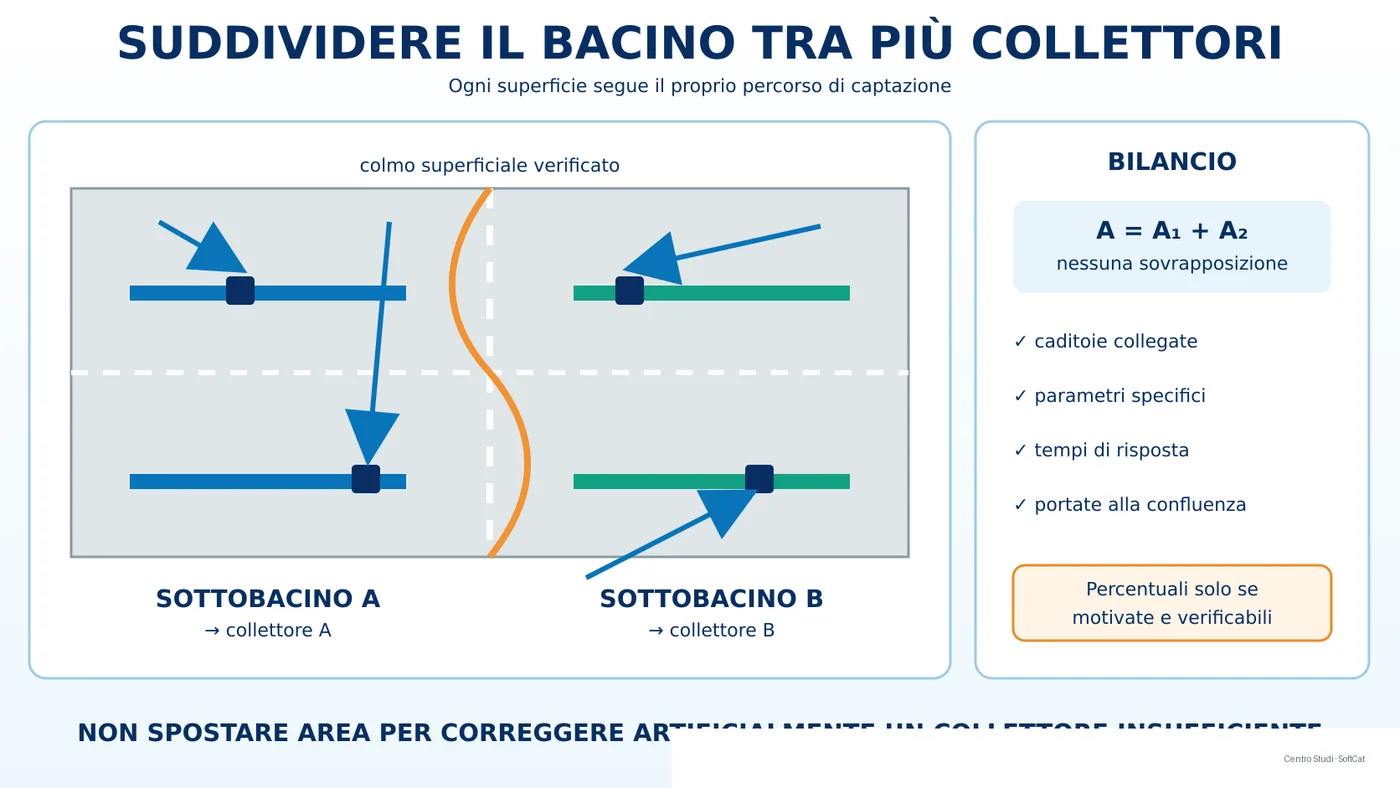 Schema di una strada con due collettori, caditoie, frecce di deflusso e sottobacini colorati collegati ai rispettivi nodi.