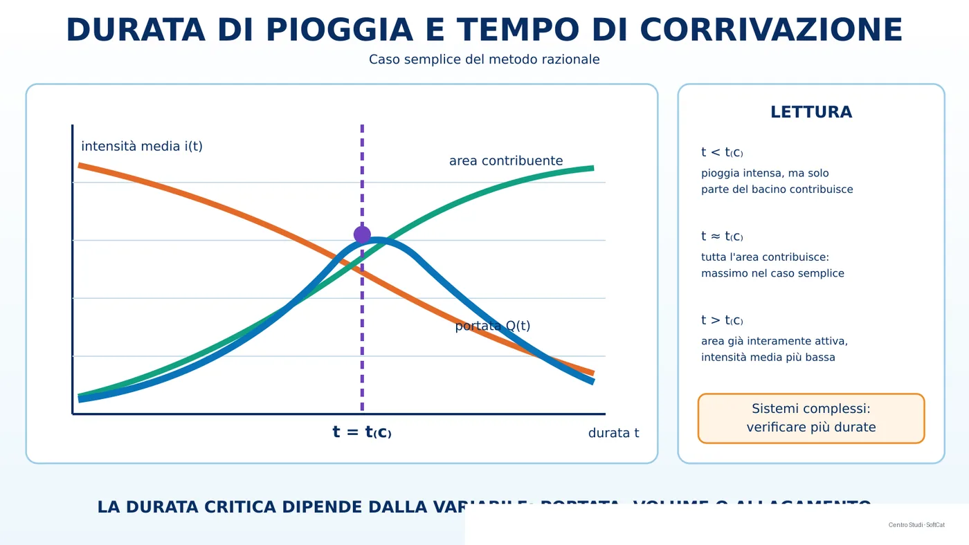 Grafico concettuale con intensità decrescente, area contribuente crescente e portata di picco massima in corrispondenza del tempo di corrivazione.