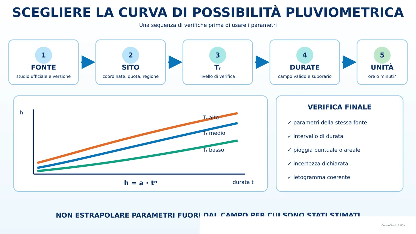 Infografica con mappa, curve altezza-durata per diversi tempi di ritorno e controlli su fonte, unità, durate brevi e incertezza.