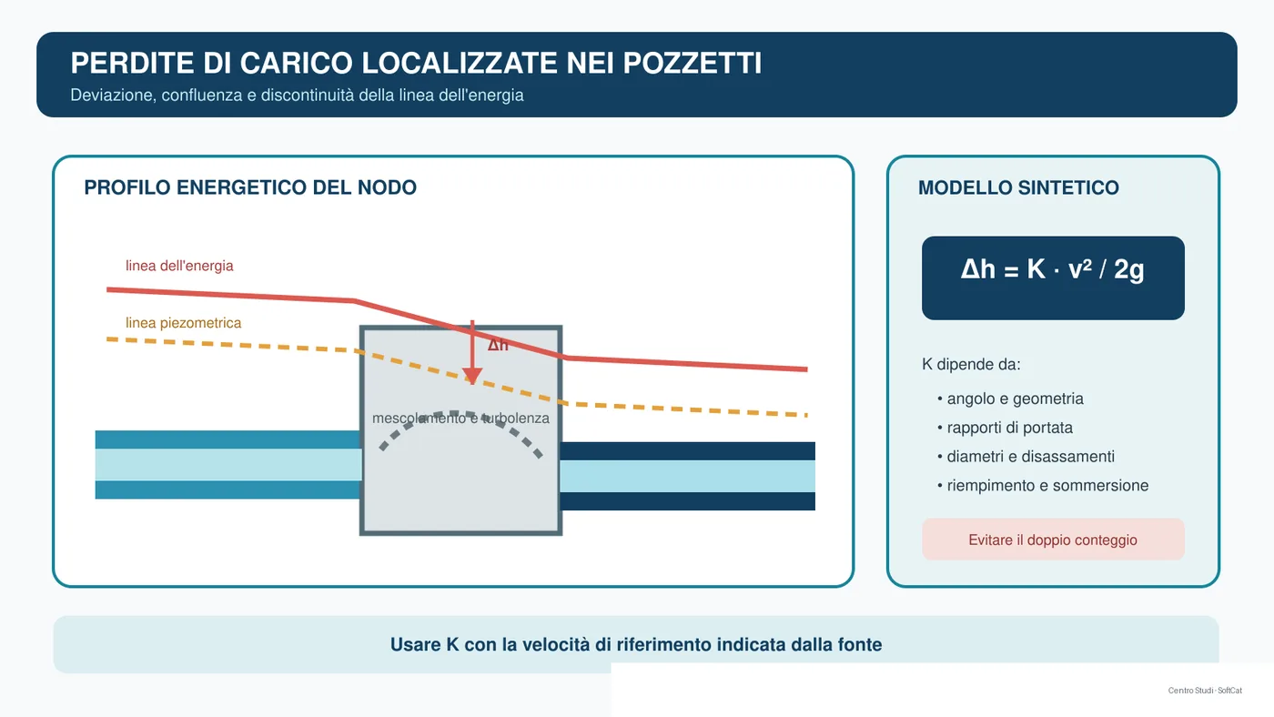 Schema della linea dell'energia attraverso un pozzetto fognario con perdita localizzata e coefficiente K.