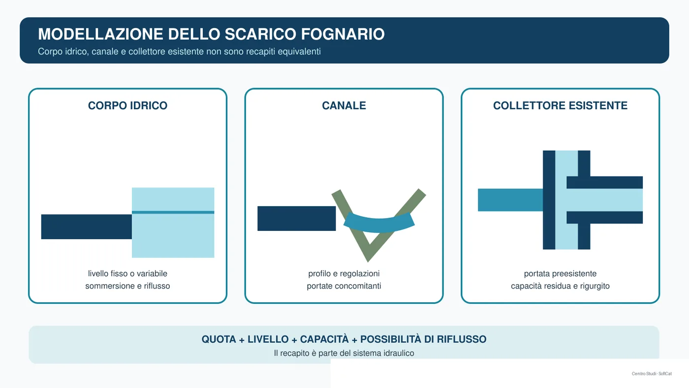 Tre schemi di recapito fognario con differenti condizioni di livello e collegamento idraulico.