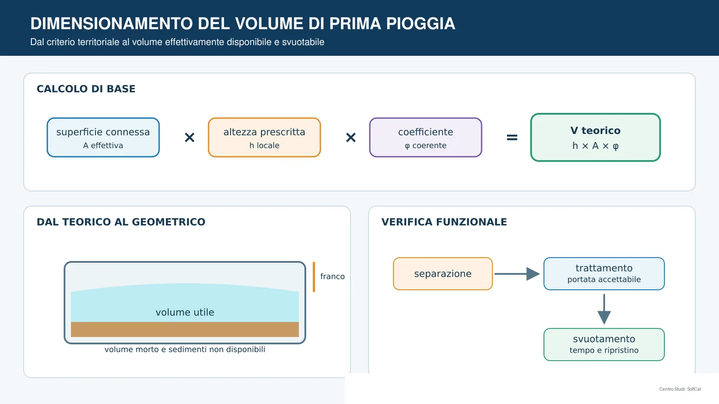 Schema del calcolo del volume di prima pioggia con superficie, altezza, coefficiente e volume utile.