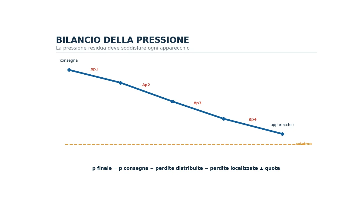 Profilo della pressione lungo una rete gas dal punto di consegna all'apparecchio più sfavorito.