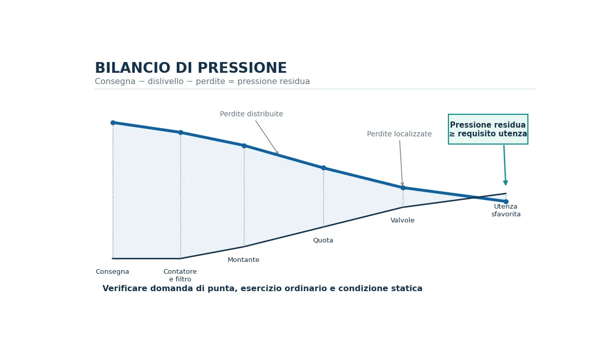 Profilo piezometrico concettuale tra punto di consegna e utenza sanitaria sfavorita ai piani alti.