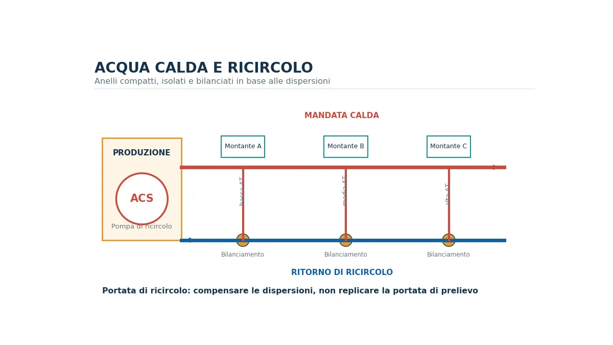 Schema di distribuzione acqua calda sanitaria con produzione, montanti, ritorni e valvole di bilanciamento.