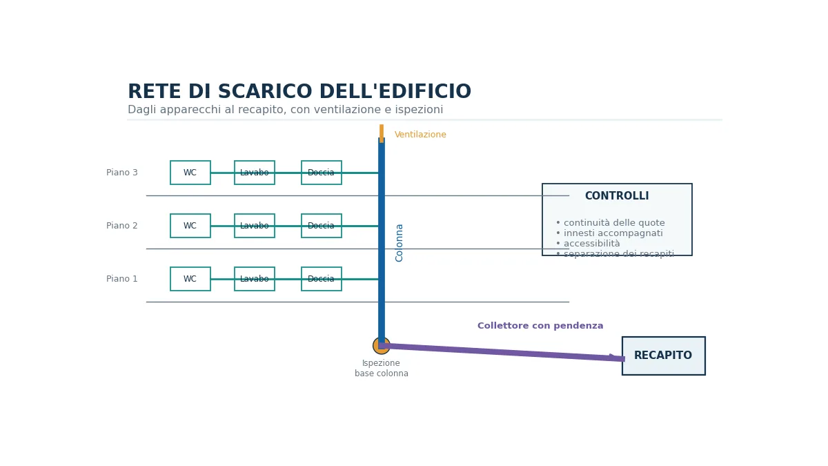 Schema di edificio con apparecchi sanitari, diramazioni, colonne di scarico, ventilazione e collettore.