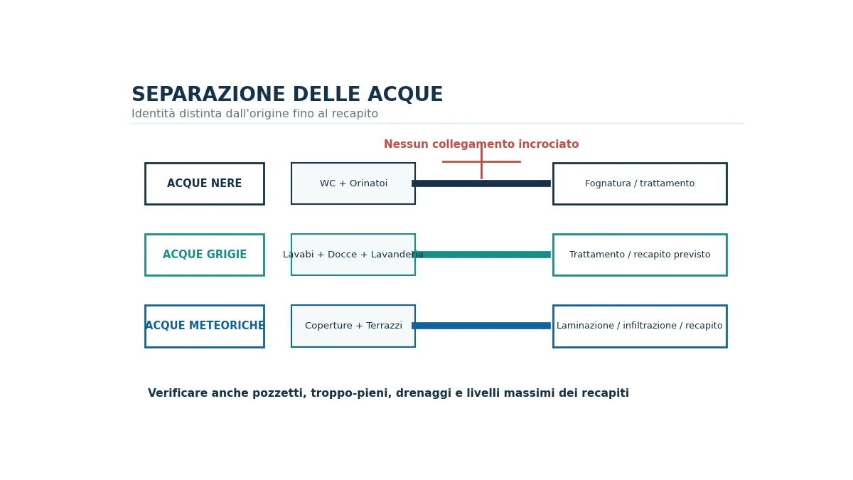 Schema a tre colori delle reti per acque nere, grigie e meteoriche con recapiti separati.