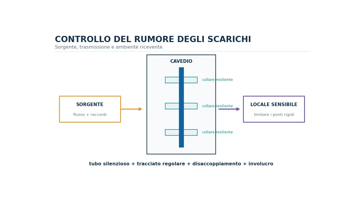 Schema di una colonna di scarico disaccoppiata mediante collari resilienti e cavedio fonoisolante.