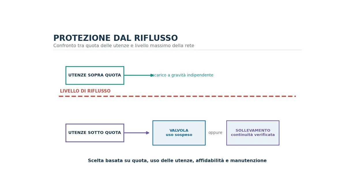 Confronto tra livello di riflusso, valvola antiriflusso e stazione di sollevamento per scarichi interrati.