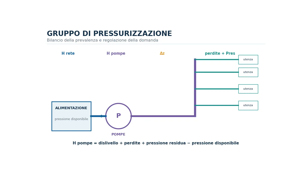 Schema del bilancio di prevalenza di un gruppo di pressurizzazione per edificio multipiano.
