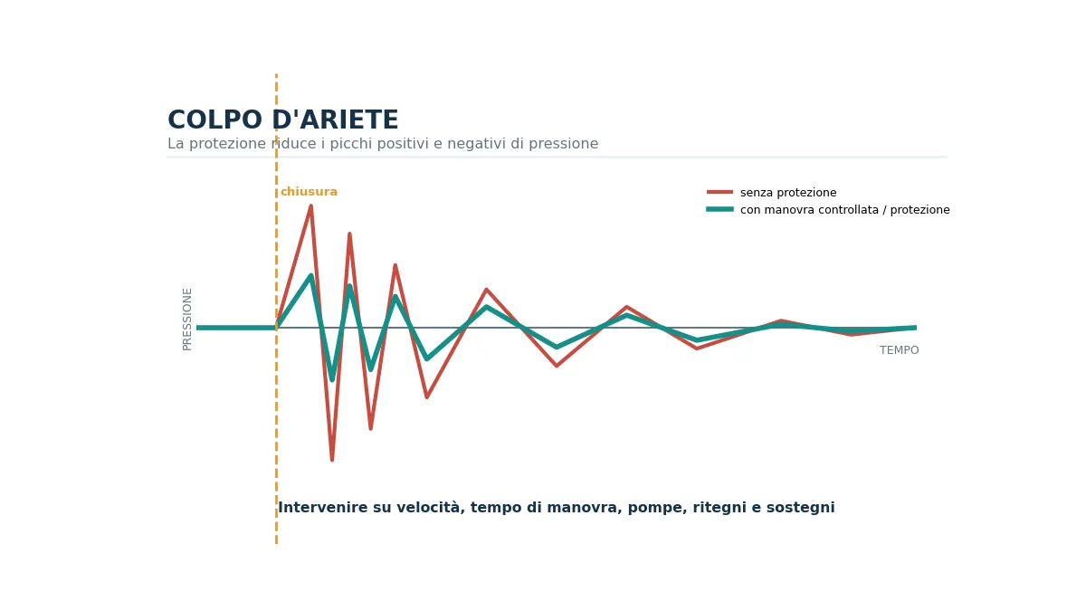 Profilo temporale della pressione durante un colpo d'ariete con e senza protezione.