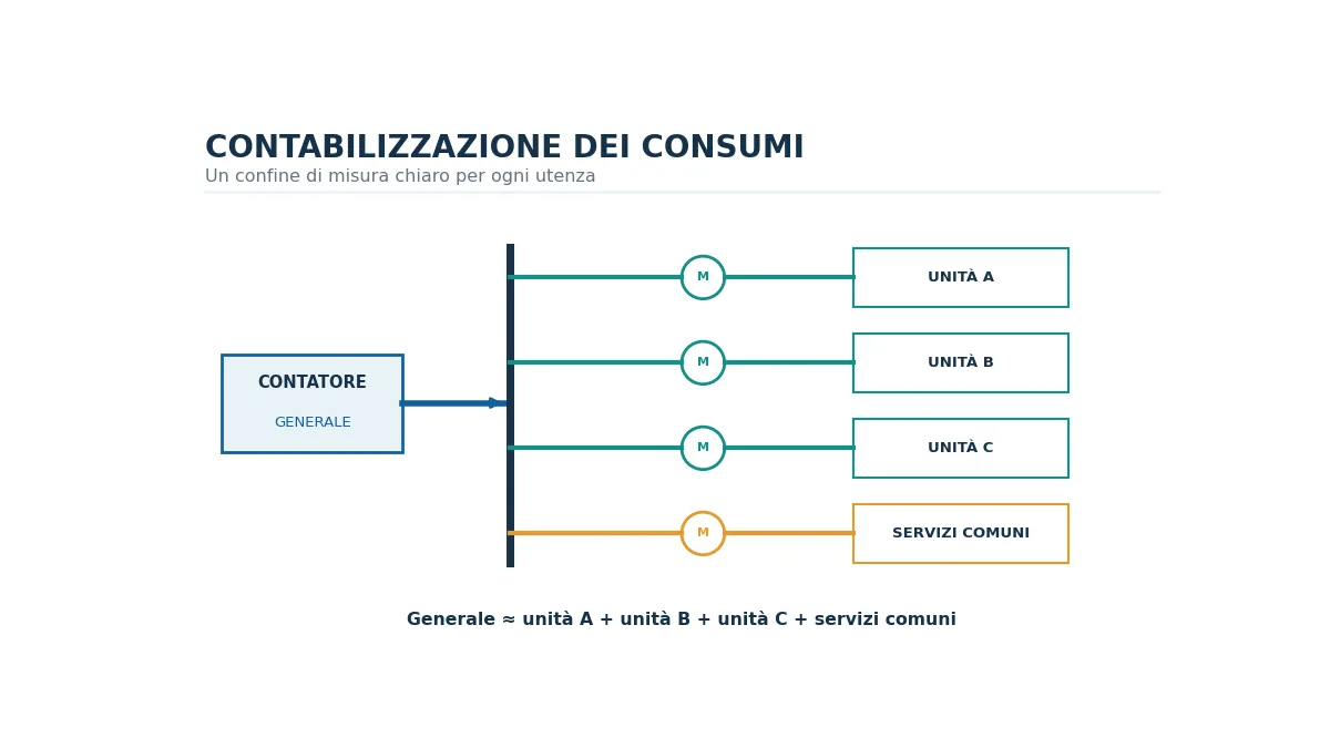 Schema ad albero della contabilizzazione idrica con contatore generale, sottocontatori e servizi comuni.