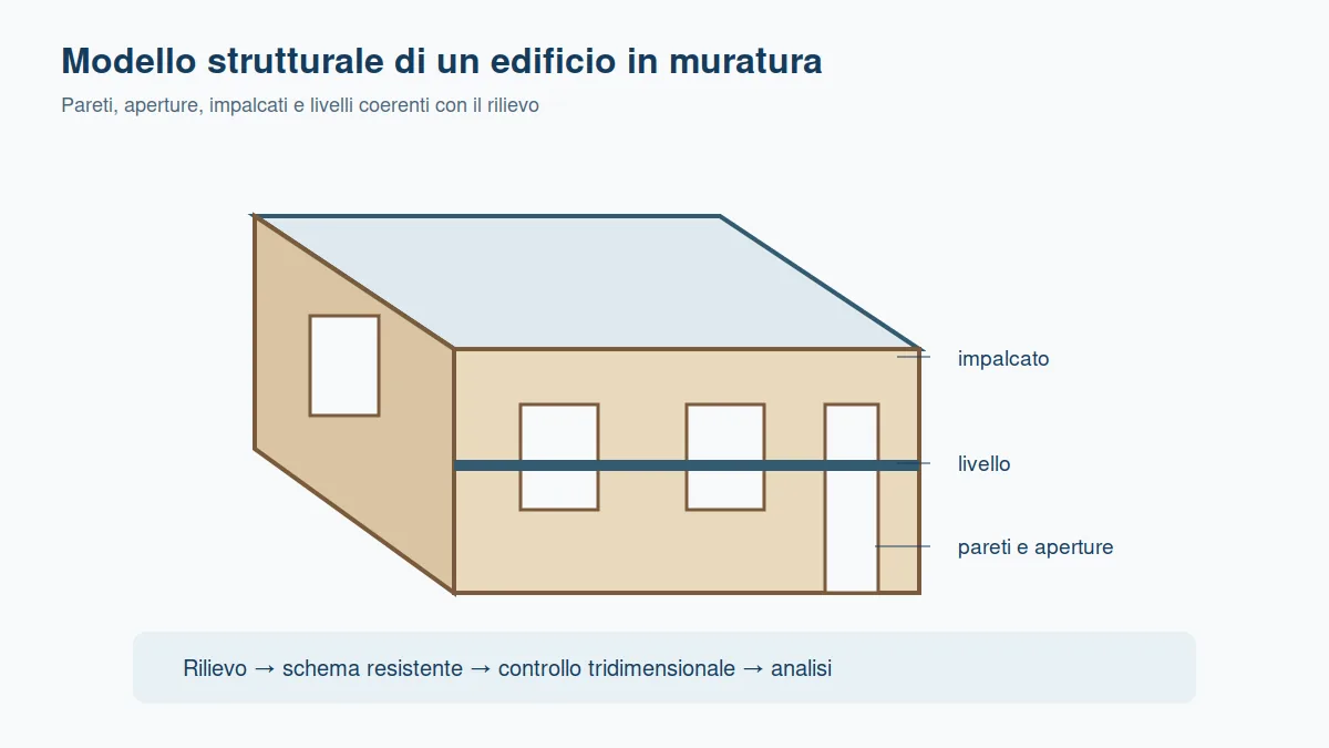 Assonometria schematica di edificio in muratura con pareti, aperture e solai.