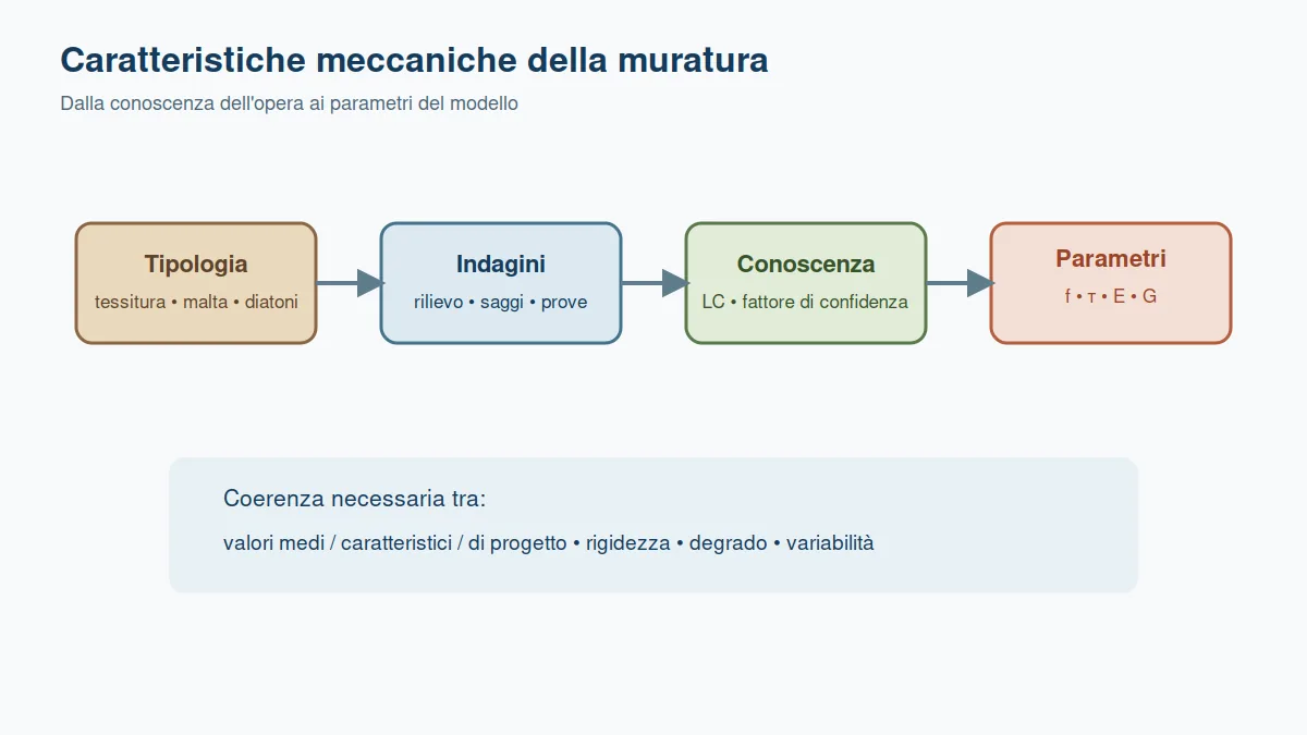 Diagramma del percorso da tipologia muraria e prove a resistenza e rigidezza di progetto.