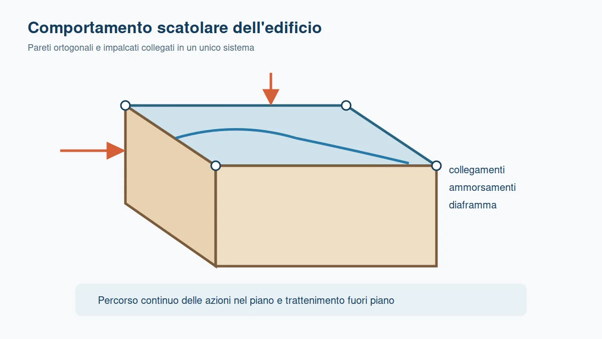 Edificio murario schematico con diaframma, pareti ortogonali e frecce di trasferimento delle azioni.