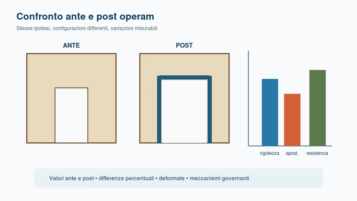 Due schemi di parete muraria prima e dopo una nuova apertura con grafico comparativo.