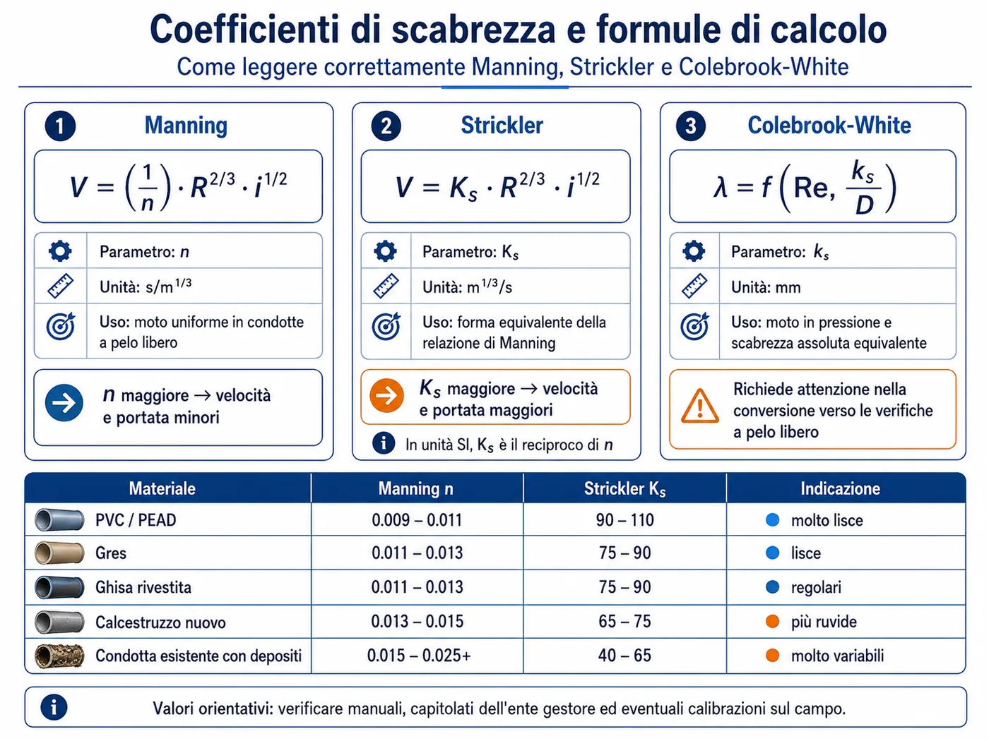 Schema comparativo fra Manning, Strickler e Colebrook-White.