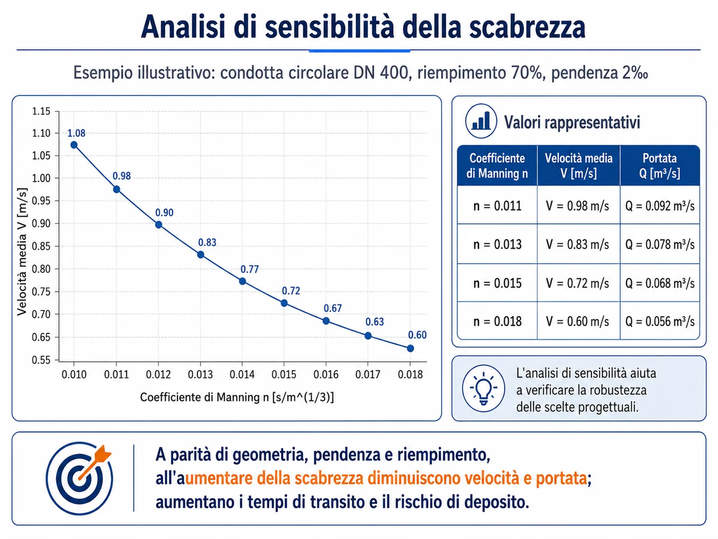 Grafico concettuale della portata in funzione del coefficiente di scabrezza.
