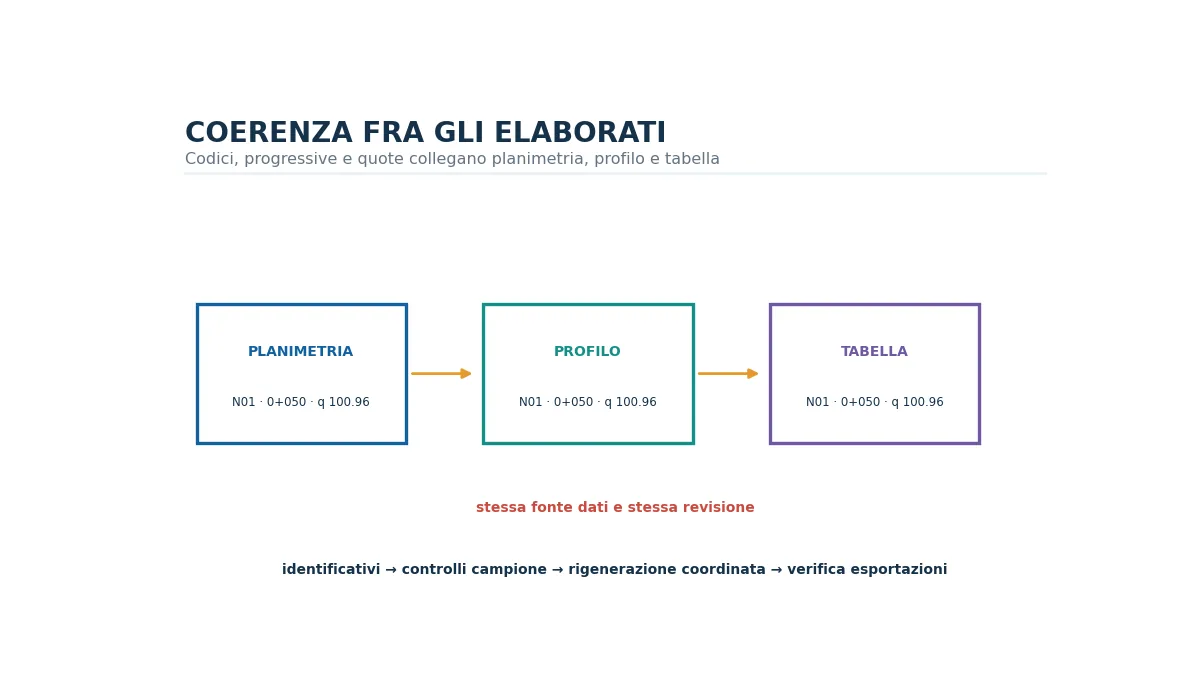 Confronto coordinato fra planimetria, profilo longitudinale e tabella di controllo.