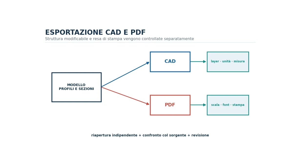 Flusso di esportazione di profili e sezioni verso file CAD e PDF con controlli finali.