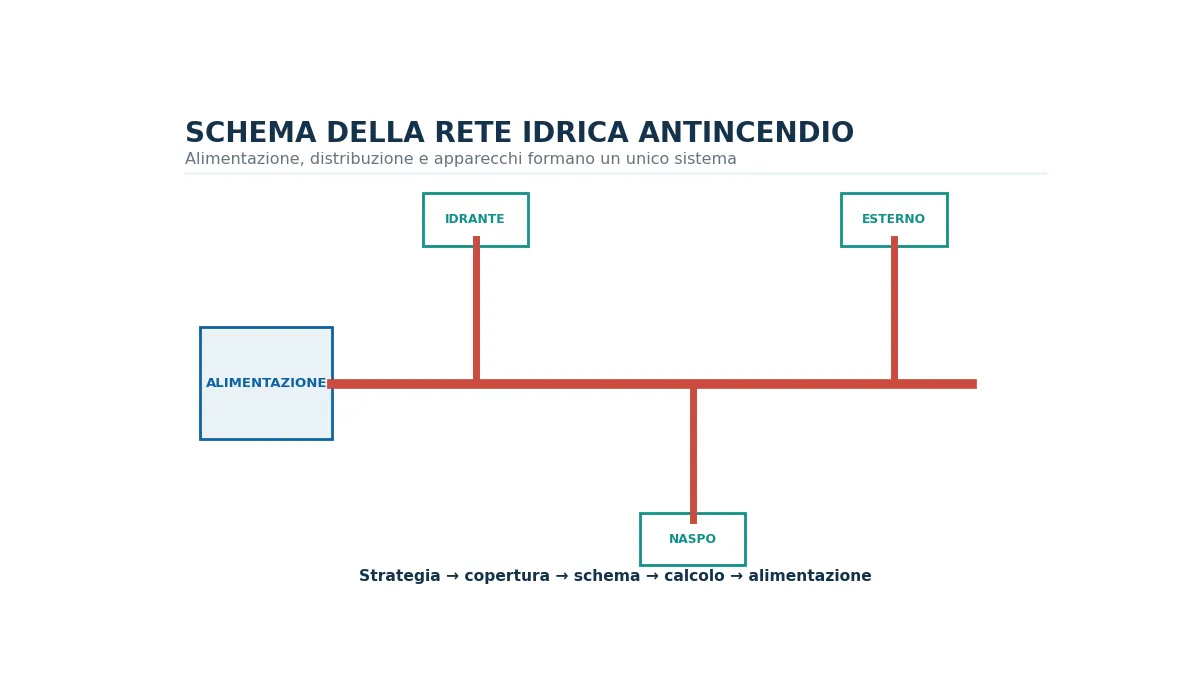 Schema di rete idrica antincendio ad anello con idranti interni ed esterni.