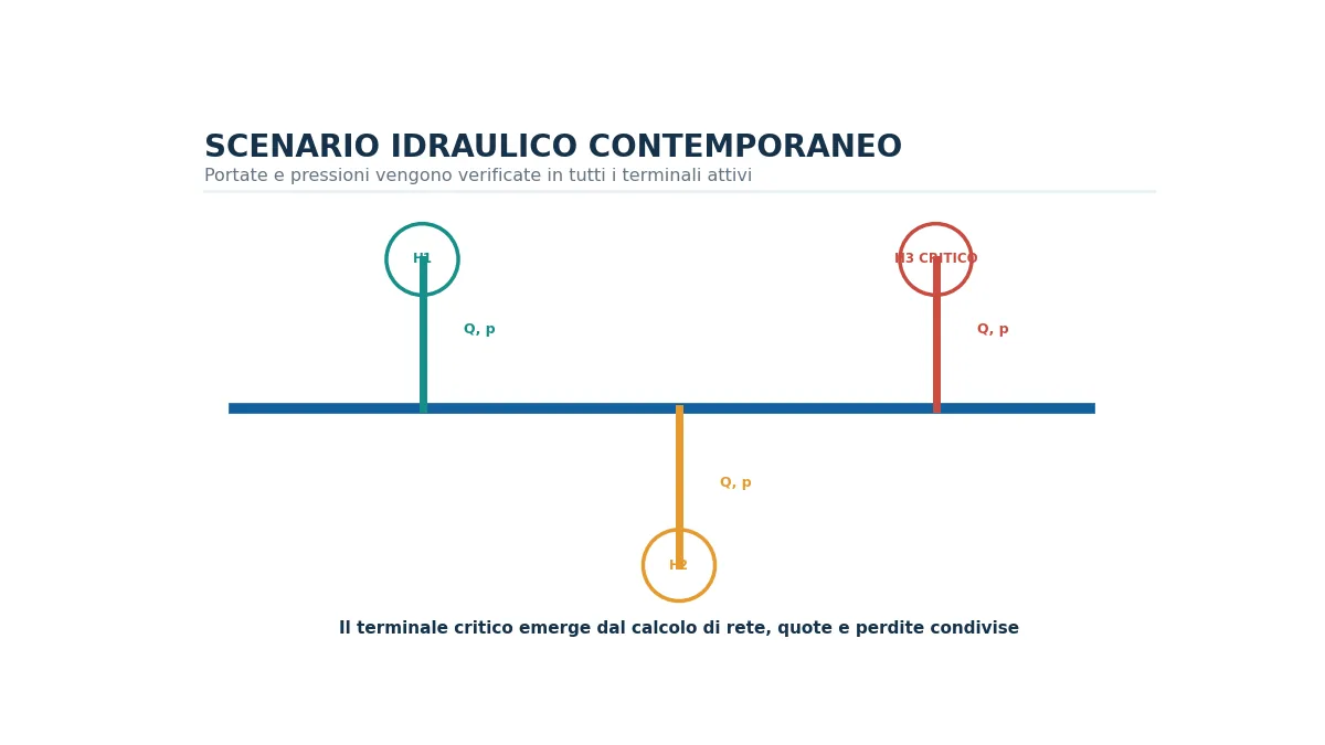Schema idraulico di una rete antincendio con più idranti contemporanei e terminale critico.