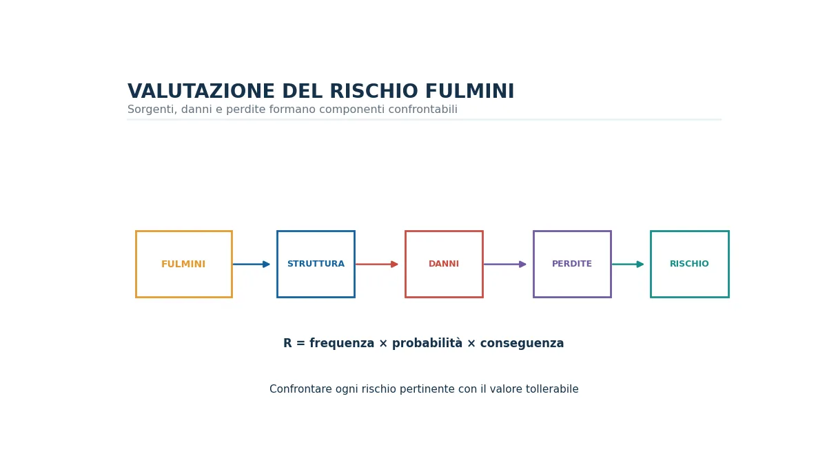 Schema delle sorgenti, componenti e confronto nella valutazione del rischio fulmini.