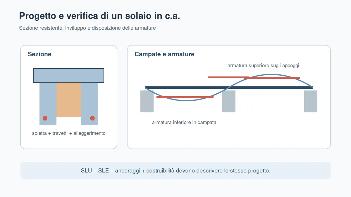 Schema di solaio in calcestruzzo armato con sezione, diagramma dei momenti e armature superiori e inferiori.