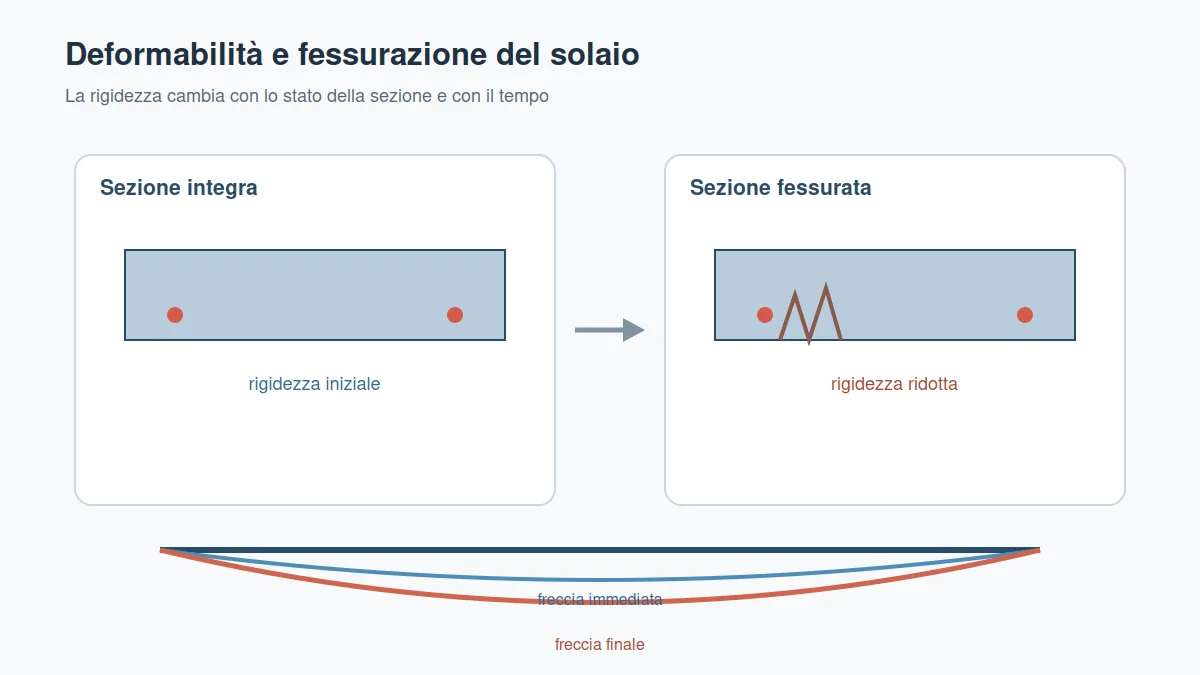 Confronto tra solaio integro e fessurato con deformata immediata e deformata finale.