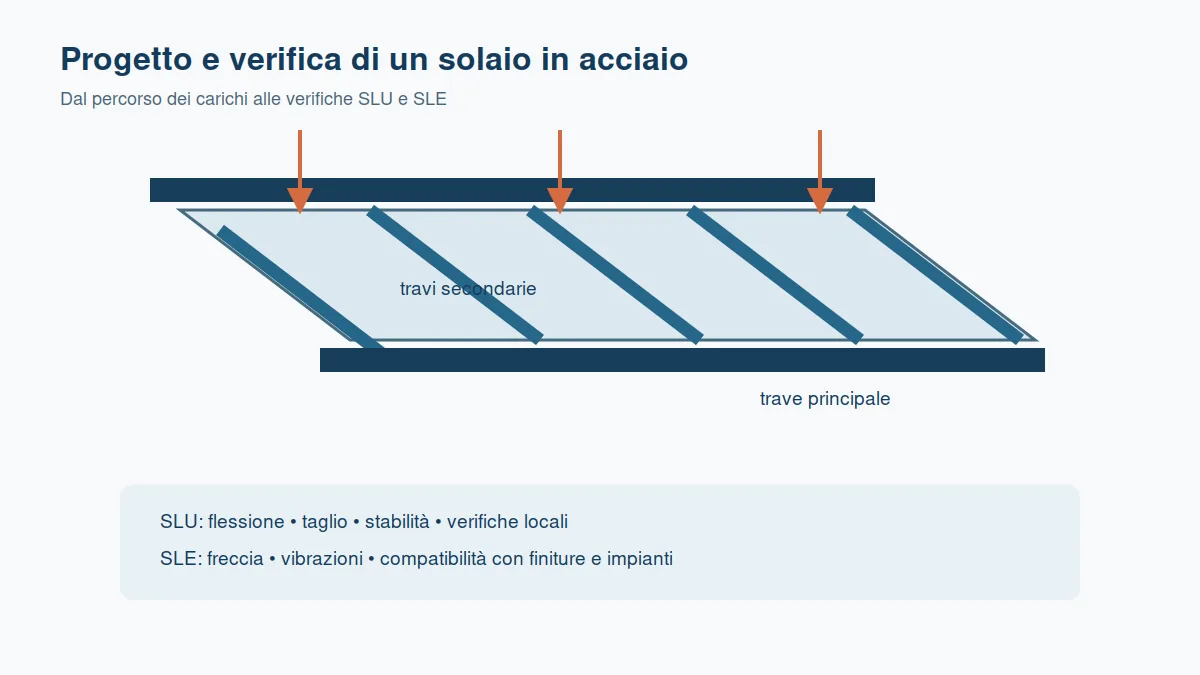 Schema di solaio in acciaio con impalcato, travi secondarie, trave principale e carichi.