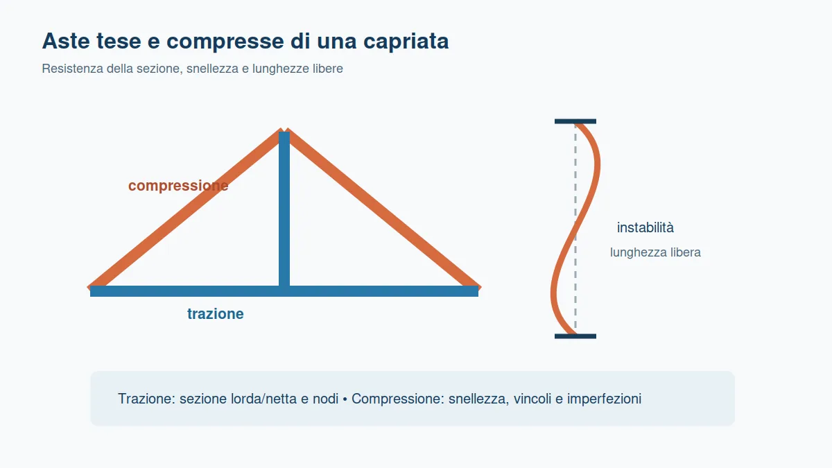 Porzione di capriata con aste tese e compresse, lunghezze libere e deformata di instabilità.
